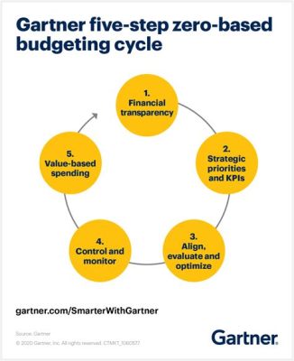  Beyond Budgeting: How Managers Can Use ZBB for Long-Term Success?:  A Symphony of Fiscal Discipline and Strategic Agility