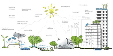  Rethinking Construction: Transforming the Built Environment through Innovation and Sustainability - A Symphony of Form and Function